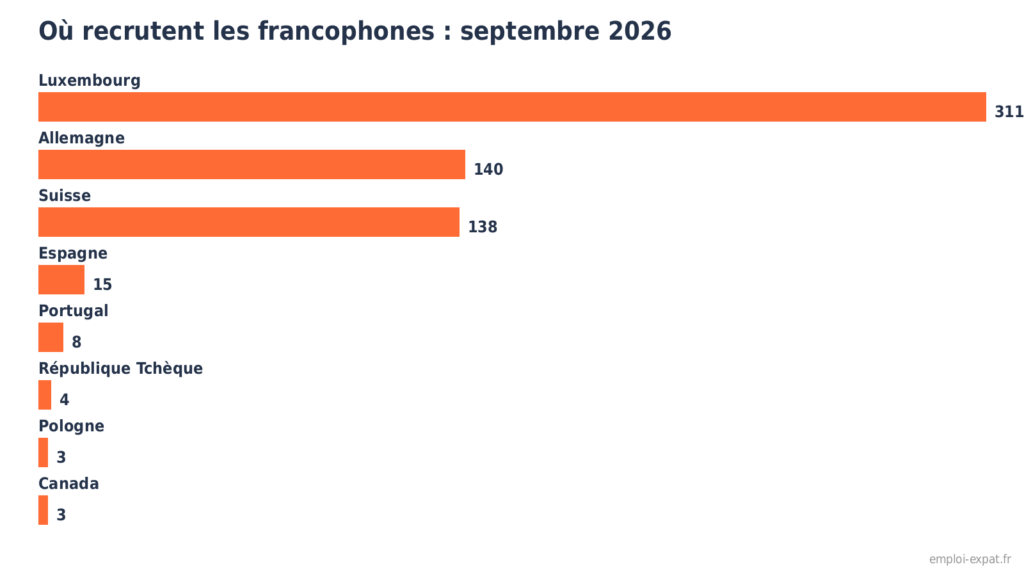 Baromètre septembre 2026 : 622 offres d'emploi francophones à l'étranger, Luxembourg en tête avec 311 offres, devant l'Allemagne (140) et la Suisse (138)