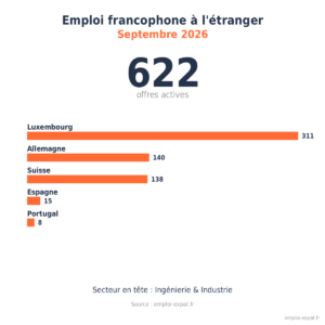 Baromètre septembre 2026 : 622 offres d'emploi francophones à l'étranger, Luxembourg en tête avec 311 offres, devant l'Allemagne (140) et la Suisse (138)