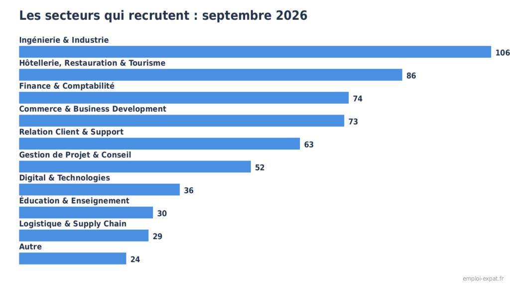 Baromètre septembre 2026 : 622 offres d'emploi francophones à l'étranger, Luxembourg en tête avec 311 offres, devant l'Allemagne (140) et la Suisse (138)